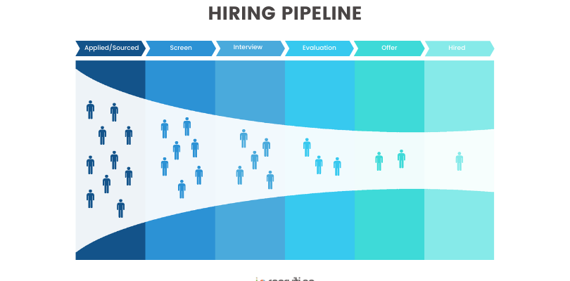 Hiring pipeline : Pour une visibilité optimale du processus de recrutement