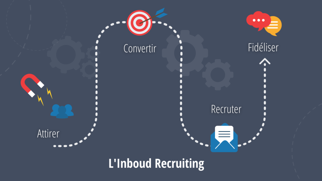 Schéma Inbound recruiting