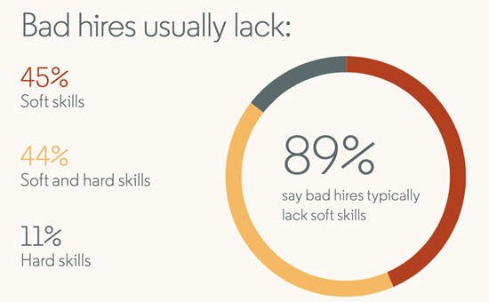 Soft skills assunzioni sbagliate