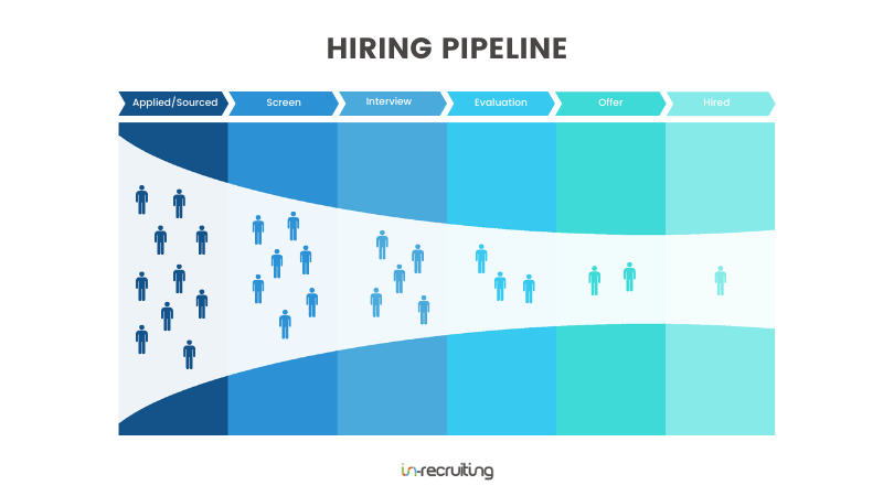 Hiring pipeline: the system to guide your candidates through the selection process