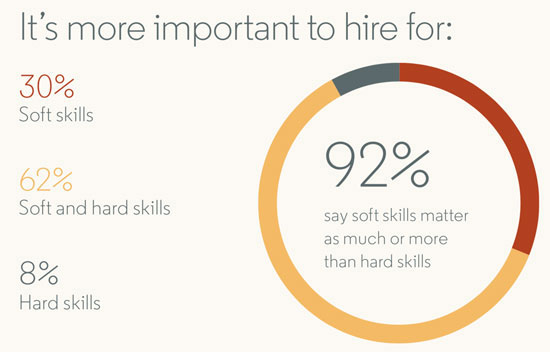 Soft skill e reclutamento