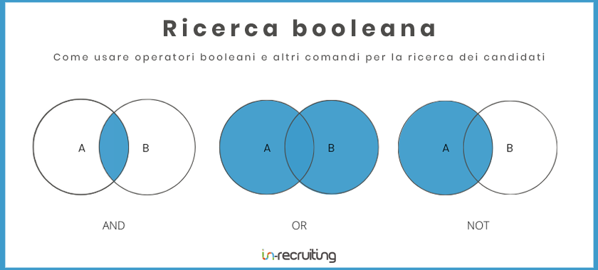 Ricerca booleana: cos’è e come usarla per trovare candidati