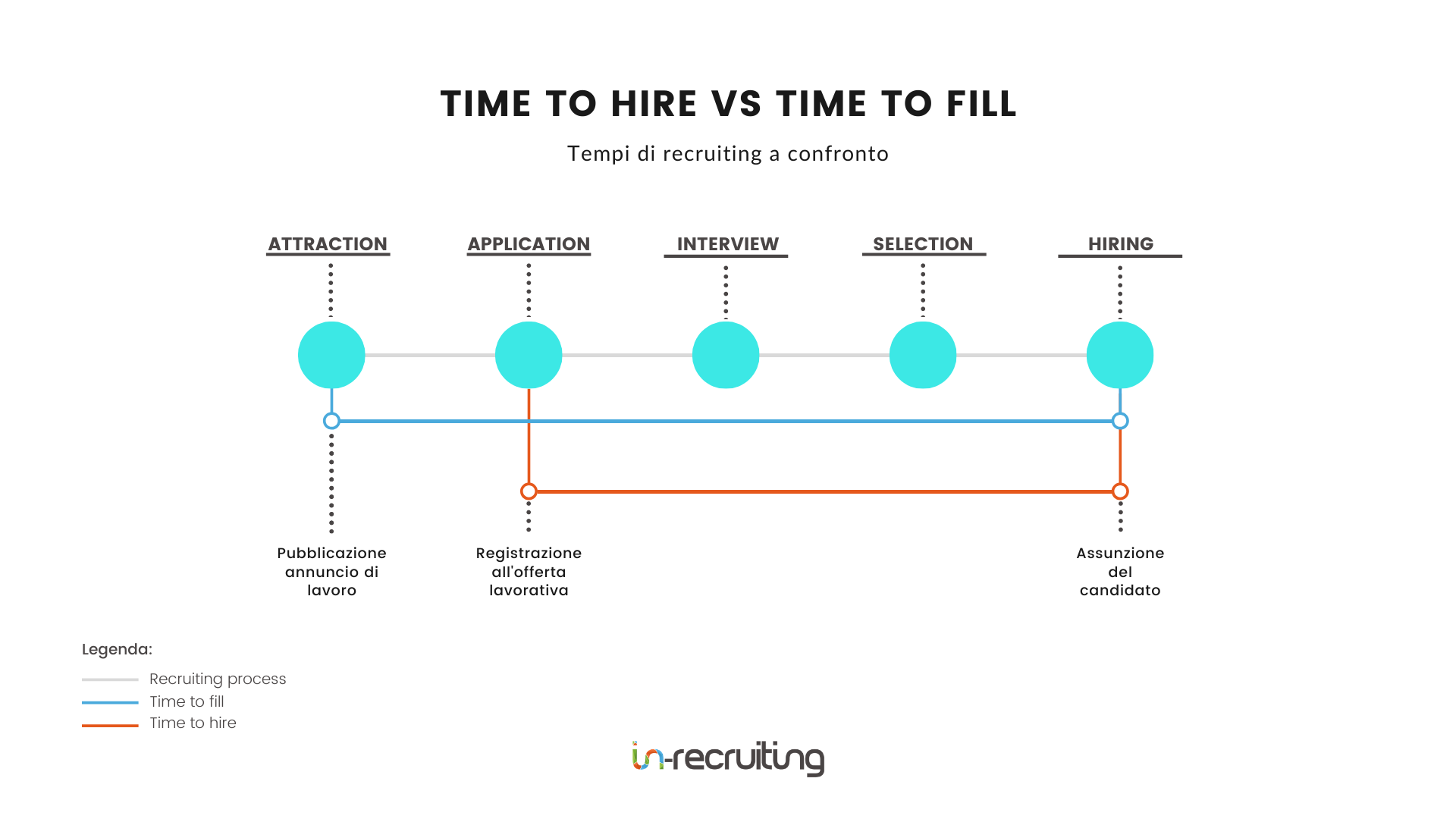 time to hire vs time to fill
